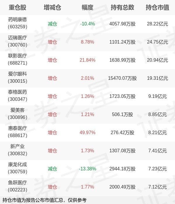 51我也要配资 华宝基金胡洁旗下华宝中证医疗ETF中报最新持仓，重仓药明康德